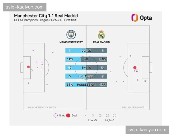 皇马预期进球数据解读:xG值2.01与实际进球2.2的转化效率